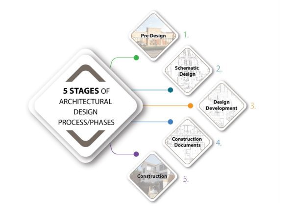 The 5 Stages of the Architectural Design Process: A Complete Guide for ...