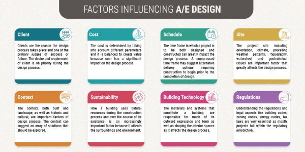 ARCHITECTURE DESIGN PROCESS - Russell And Dawson Inc.