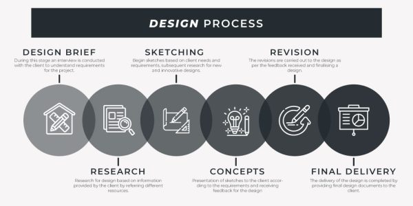 ARCHITECTURE DESIGN PROCESS - Russell And Dawson Inc.