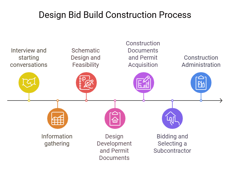 Best steps for design bid build process